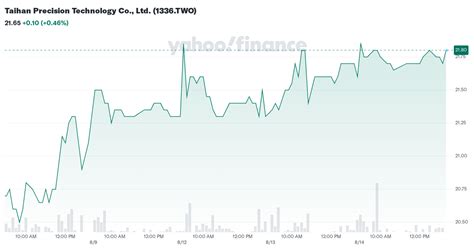 Taihan Precision Technology Co., Ltd. Stock price.